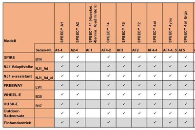 Kombinationsmatrix PRO ACTIV Produkte